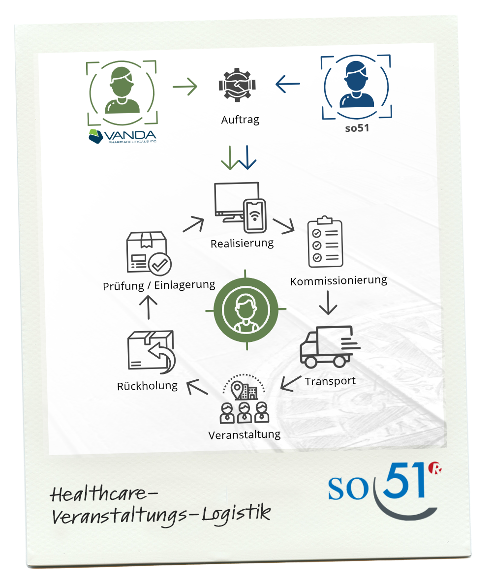 so51 Healthcare Veranstaltungs-Logistik - schematische Darstellung